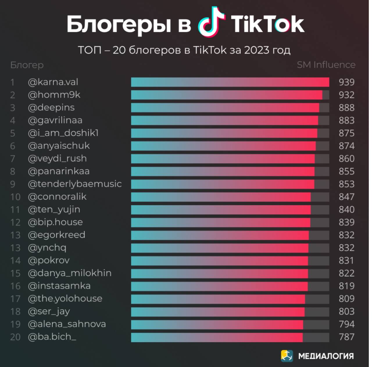 Объявлен ТОП-20 блогеров русскоязычного TikTok за 2023 год - Загадка!