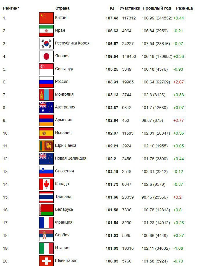 Россия заняла шестое место в свежем мировом рейтинге IQ.
