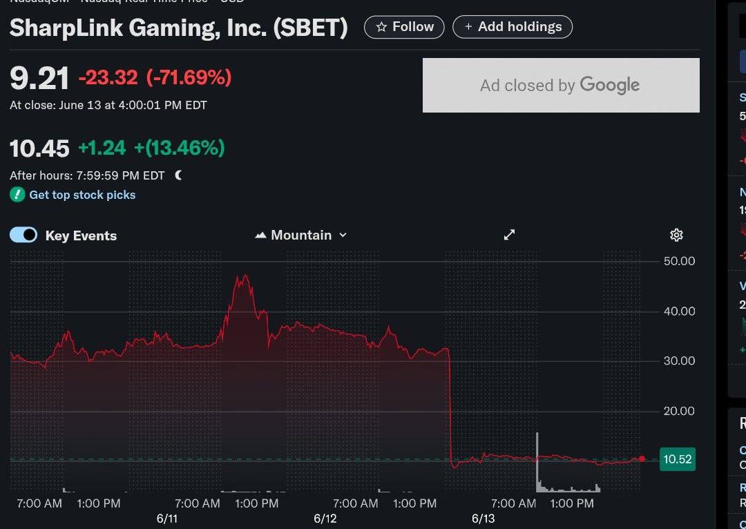 Амбициозная ставка на Ethereum обернулась крахом для SharpLink Gaming