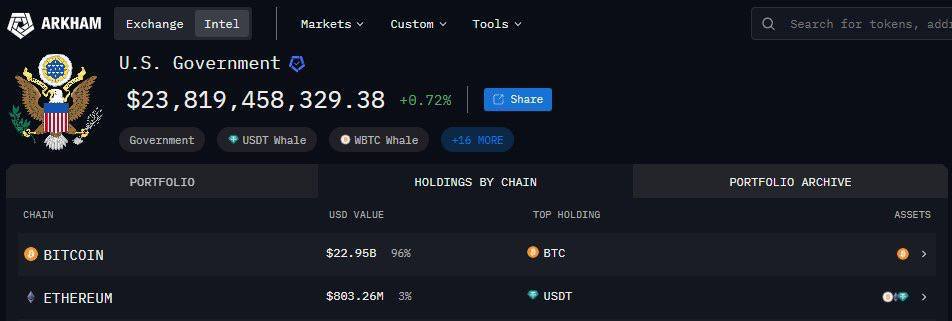 США владеют $22,95 млрд в BTC и $803,26 млн в ETH