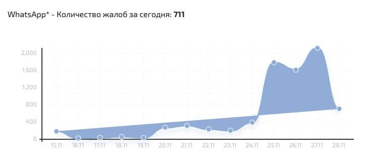 WhatsApp* рухнул в Москве