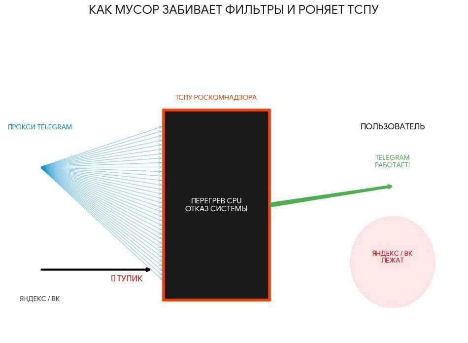 Telegram наносит ответный удар: миллиарды запросов от мессенджера валят оборудование Роскомнадзора!
