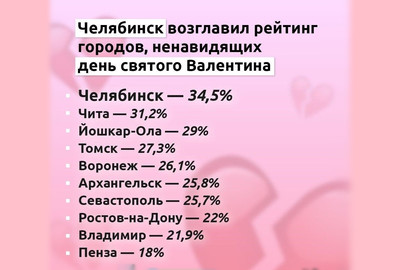 Челябинск возглавил рейтинг городов, ненавидящих День святого Валентина