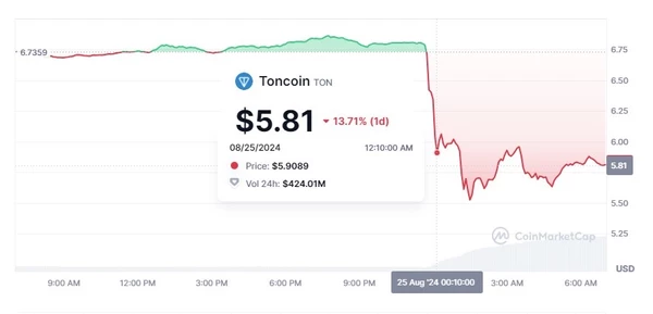 TON рухнул на 13% на фоне задержания Дурова