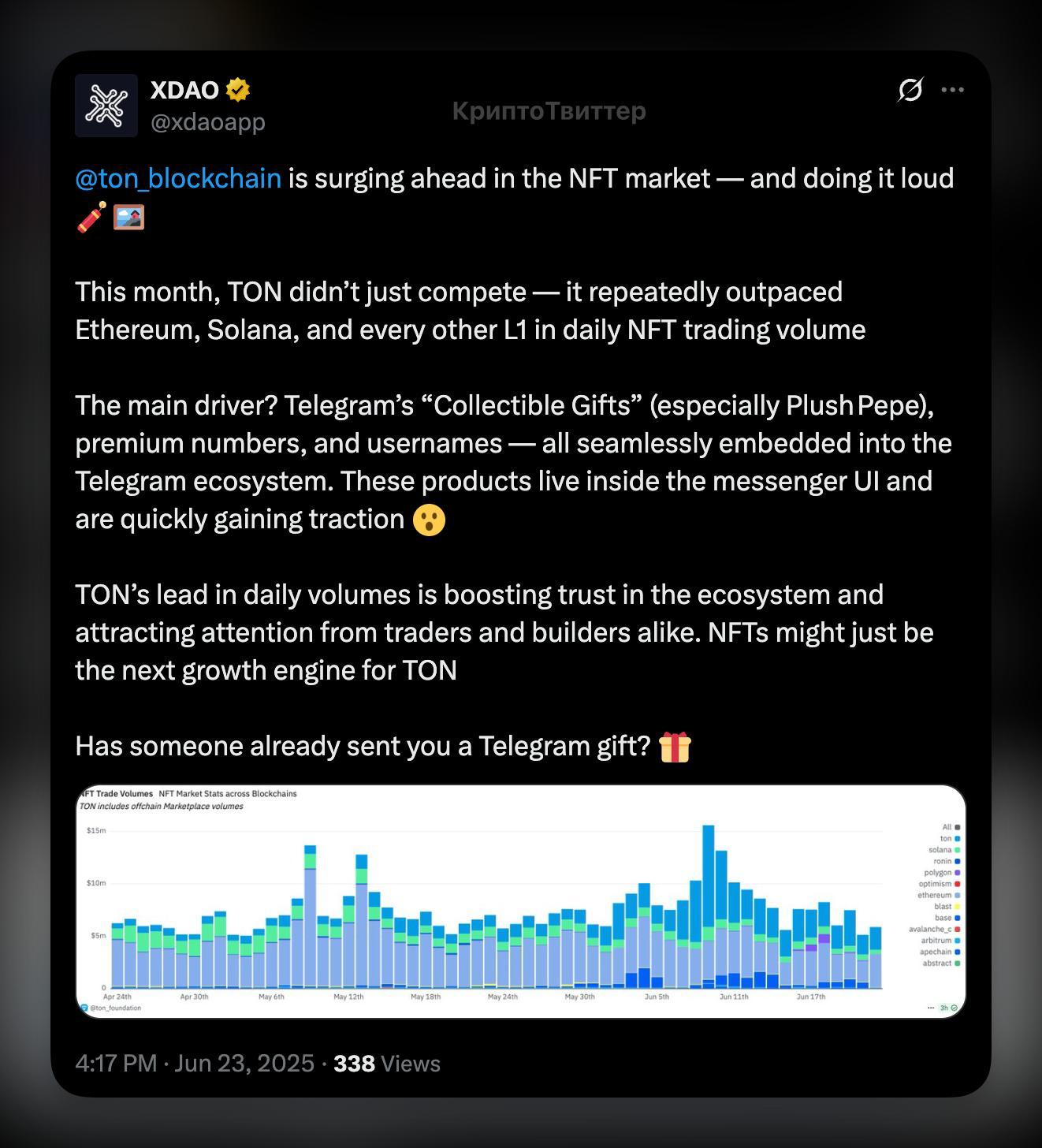 TON взлетает по NFT благодаря Telegram