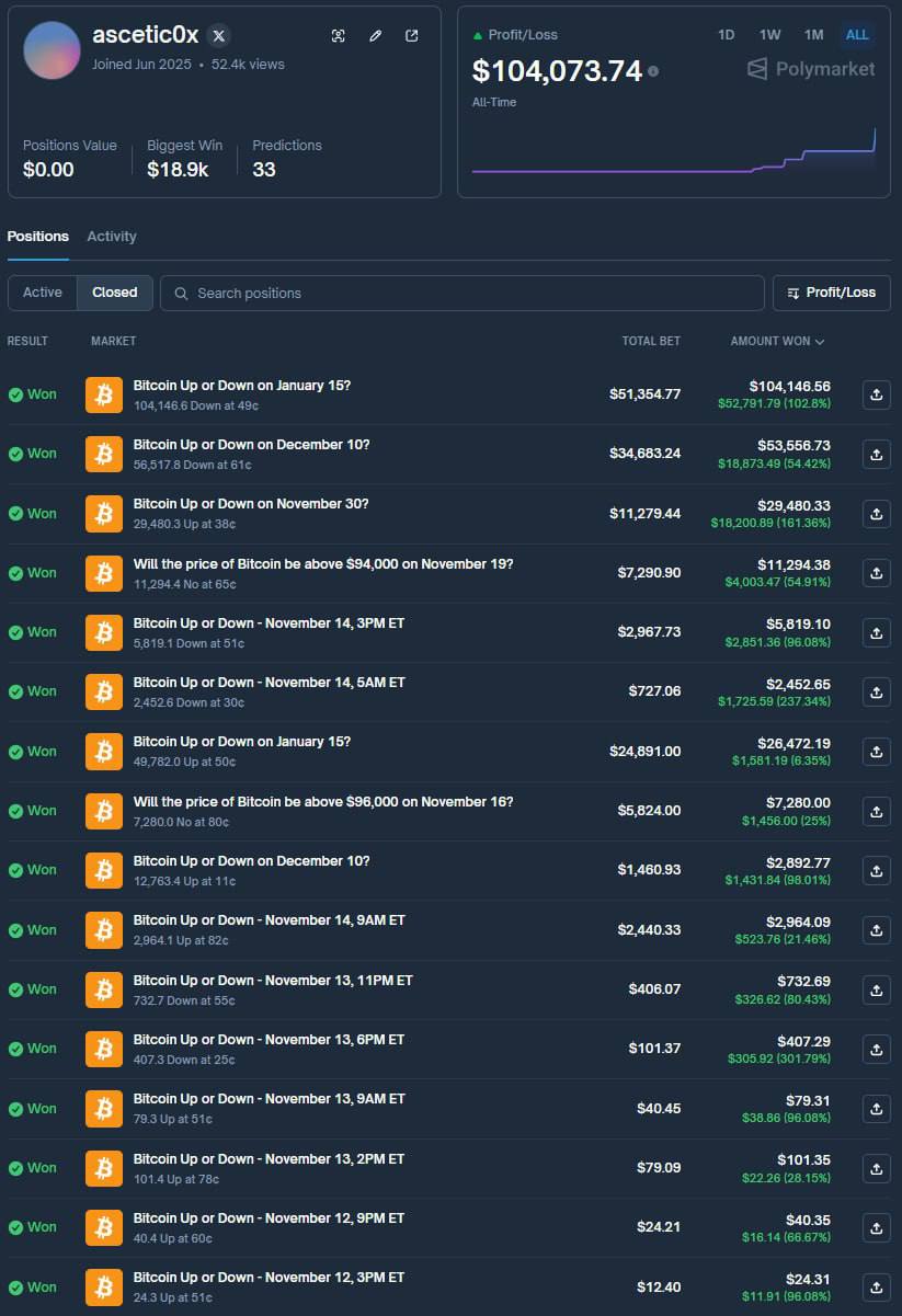 Парень разогнал $12 до $100 000 за месяц на Polymarket