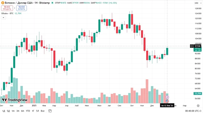 Биткоин ненадолго пробил отметку 97 тысяч долларов