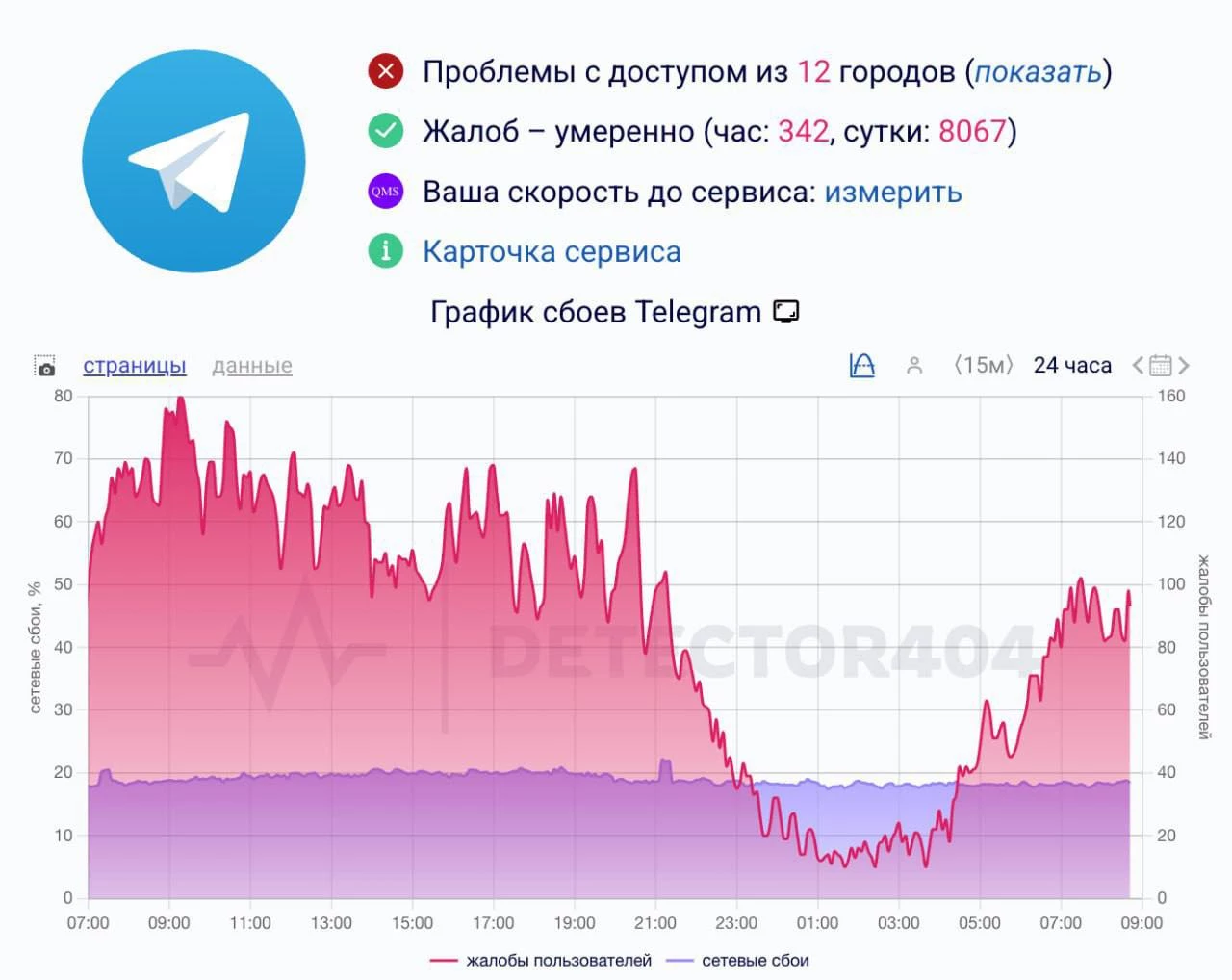 Блокировка Telegram в России уже началась — «Коммерсантъ» фиксирует массовые сбои!