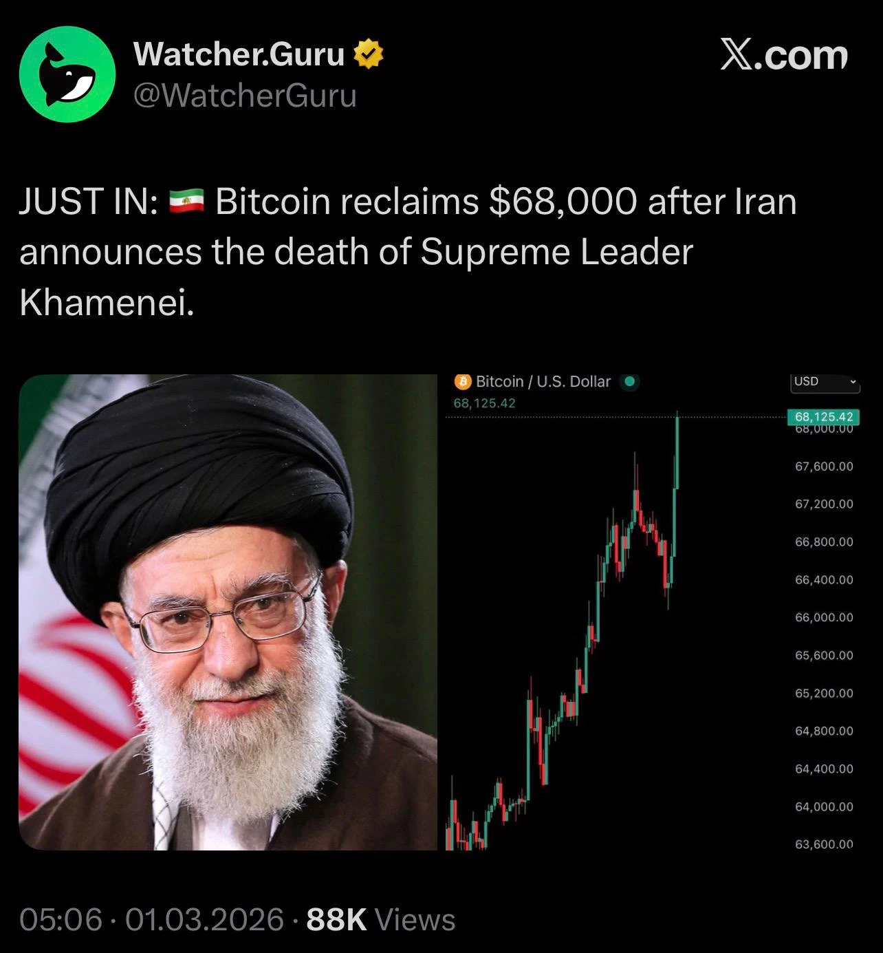 Биткоин пробил $68 000 после смерти Хаменеи — Трамп: «Справедливость свершилась»