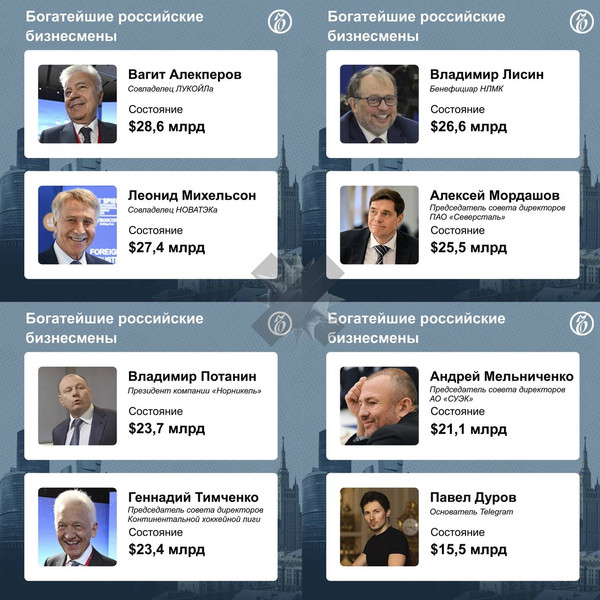 Список богатейших людей мира пополнился ещё 15 россиянами