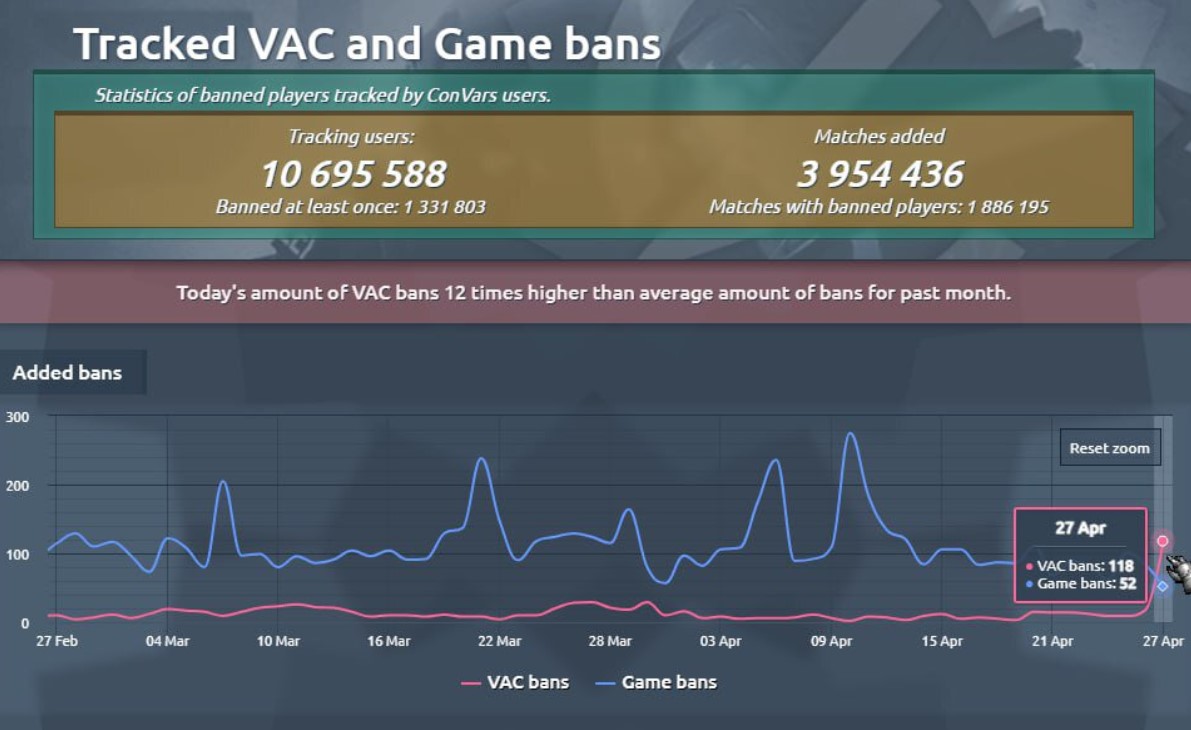 В CS 2 началась новая волна VAC-банов - #АЯЗНАЛ