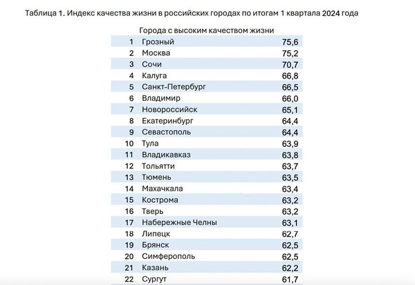 Грозный стал лучшим городом России по качеству жизни в 2024 году, а Москва заняла только второе место